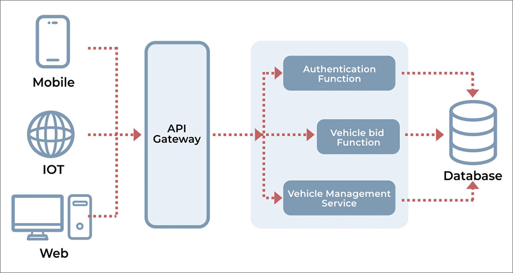 Serverless-applications-and-architecture